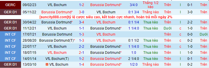 Lịch sử đối đầu Bochum với Dortmund