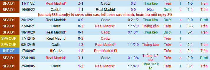 Lịch sử đối đầu Cadiz với Real Madrid