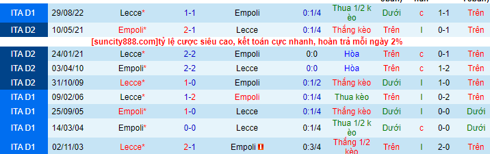 Lịch sử đối đầu Empoli với Lecce