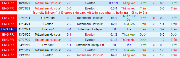 Lịch sử đối đầu Everton với Tottenham