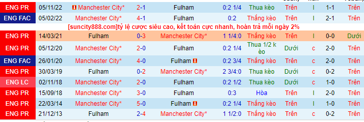 Lịch sử đối đầu Fulham với Man City