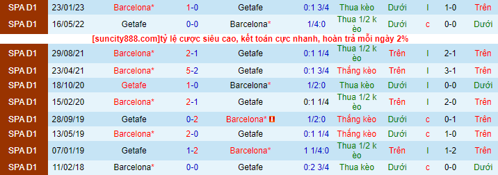 Lịch sử đối đầu Getafe với Barcelona