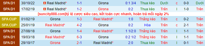 Lịch sử đối đầu Girona với Real Madrid