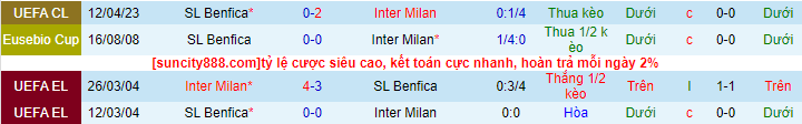Lịch sử đối đầu Inter Milan với Benfica
