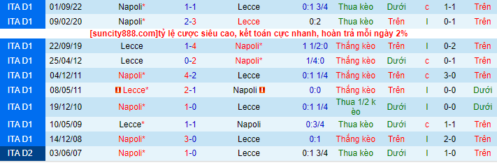 Lịch sử đối đầu Lecce với Napoli