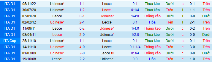 Lịch sử đối đầu Lecce với Udinese