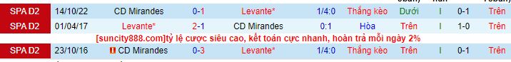 Lịch sử đối đầu Levante với Mirandes