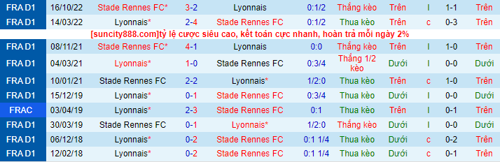 Lịch sử đối đầu Lyon với Rennes
