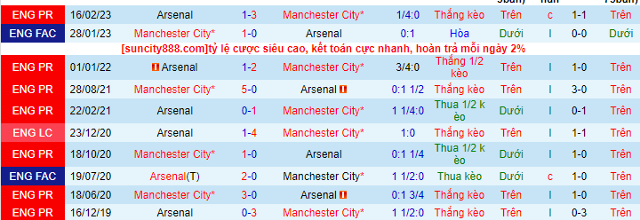 Lịch sử đối đầu Man City với Arsenal