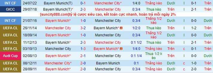 Lịch sử đối đầu Man City với Bayern Munich