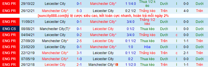 Lịch sử đối đầu Man City với Leicester City