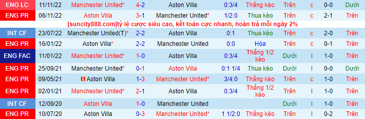 Lịch sử đối đầu Man Utd với Aston Villa