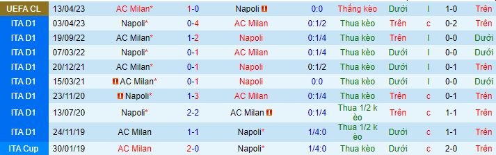 Lịch sử đối đầu Napoli với AC Milan