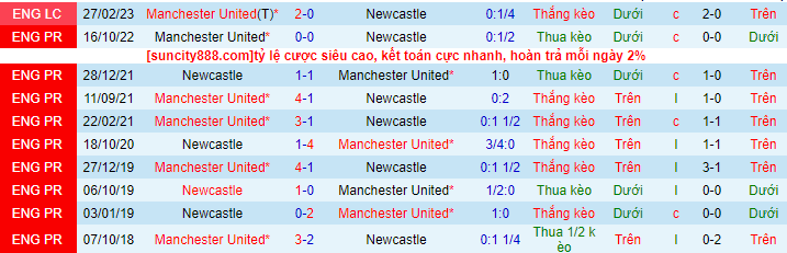 Lịch sử đối đầu Newcastle với Man Utd