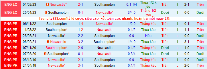 Lịch sử đối đầu Newcastle với Southampton