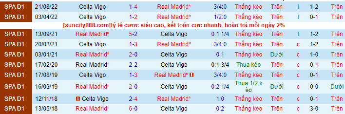 Lịch sử đối đầu Real Madrid với Celta Vigo