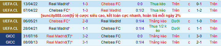 Lịch sử đối đầu Real Madrid với Chelsea