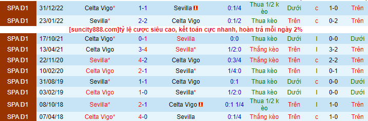 Lịch sử đối đầu Sevilla với Celta Vigo