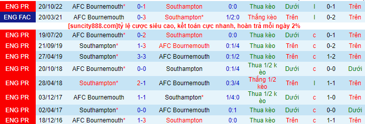 Lịch sử đối đầu Southampton với Bournemouth
