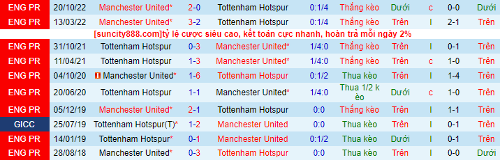 Lịch sử đối đầu Tottenham với Man Utd