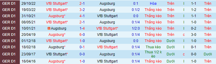 Lịch sử đối đầu Augsburg với Stuttgart