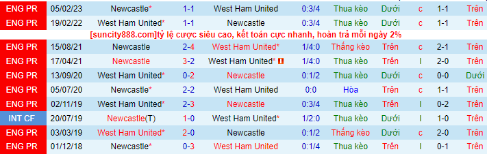 Lịch sử đối đầu West Ham với Newcastle