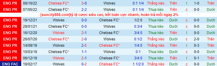 Lịch sử đối đầu Wolves với Chelsea