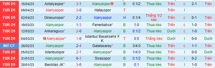 Thống kê 10 trận gần nhất của Alanyaspor