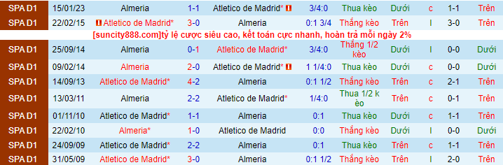 Lịch sử đối đầu Atletico Madrid với Almeria