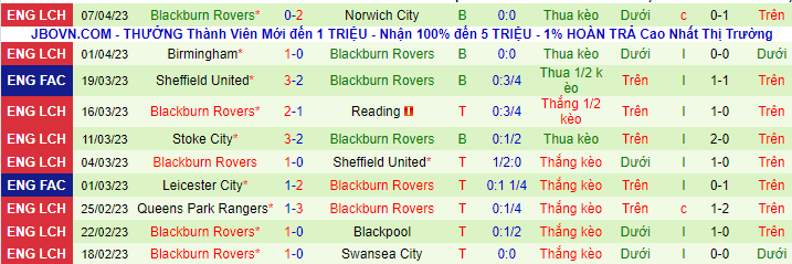 Thống kê 10 trận gần nhất của Blackburn
