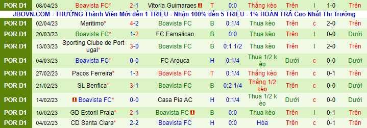 Thống kê 10 trận gần nhất của Boavista