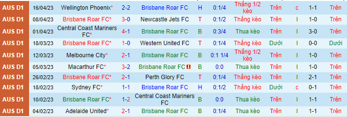 Thống kê 10 trận gần nhất của Brisbane Roar