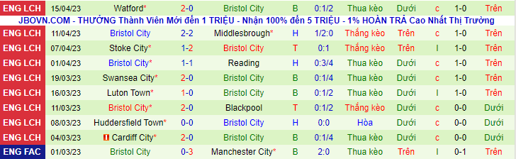 Thống kê 10 trận gần nhất của Bristol City