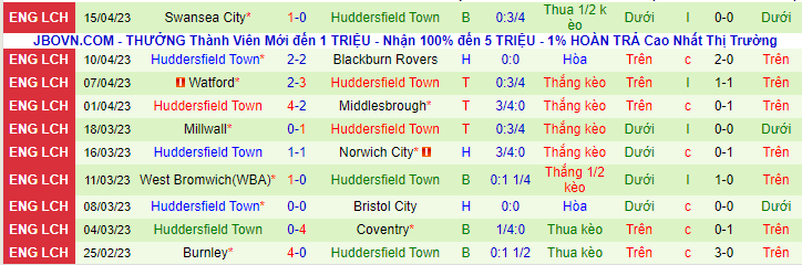 Thống kê 10 trận gần nhất gặp Huddersfield