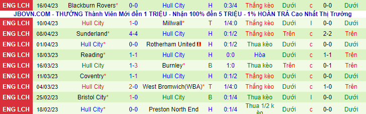 Thống kê 10 trận gần nhất của Hull City