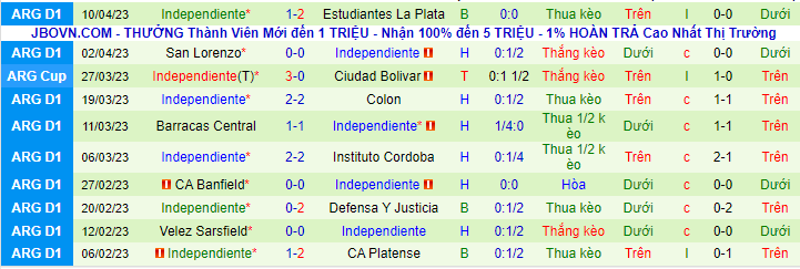Thống kê 10 trận gần nhất của Independiente