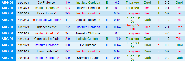 Thống kê 10 trận gần nhất của Instituto