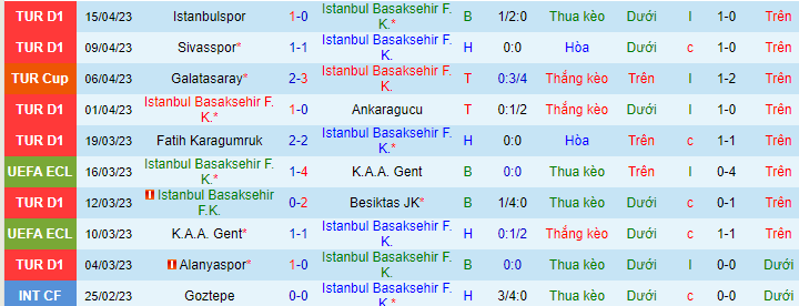 Thống kê 10 trận gần nhất của Istanbul BB