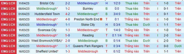 Thống kê 10 trận gần nhất của Middlesbrough