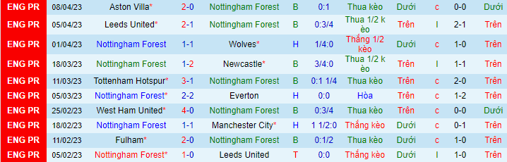 Thống kê 10 trận gần nhất của Nottingham