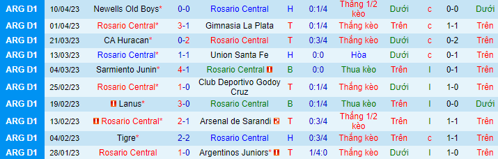 Thống kê 10 trận gần nhất của Rosario Central