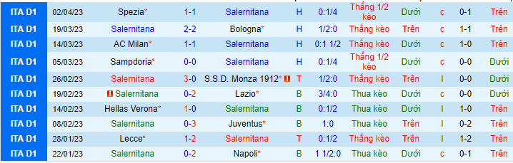 Thống kê 10 trận gần đây của Salernitana