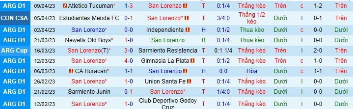 Thống kê 10 trận gần nhất của San Lorenzo