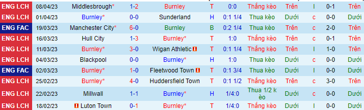 Thống kê 10 trận gần nhất của Sheffield United