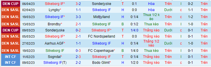 Thống kê 10 trận gần đây của Silkeborg