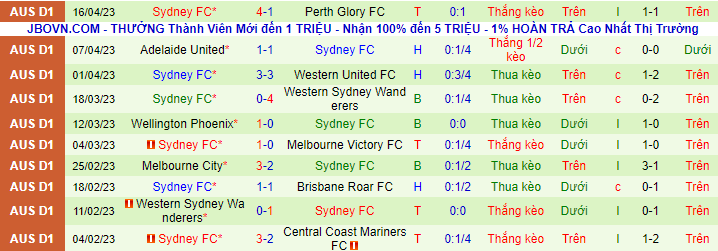 Thống kê 10 trận gần nhất của Sydney FC