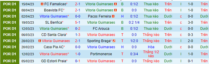 Thống kê 10 trận gần nhất của Vitoria Guimaraes