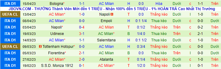 Thống kê 10 trận gần nhất của AC Milan