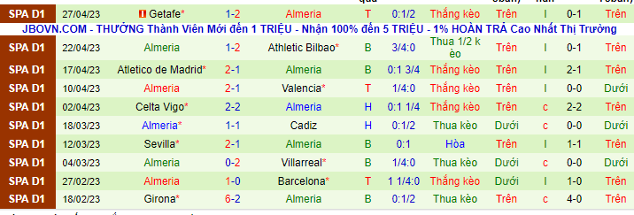 Thống kê 10 trận gần đây của Almeria