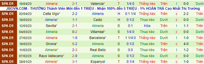 Thống kê 10 trận gần nhất của Almeria